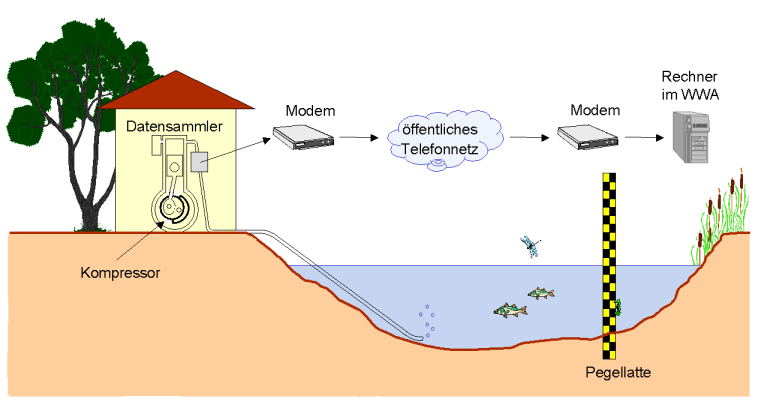 Pegel-Schema