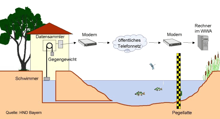 Pegel-Schema